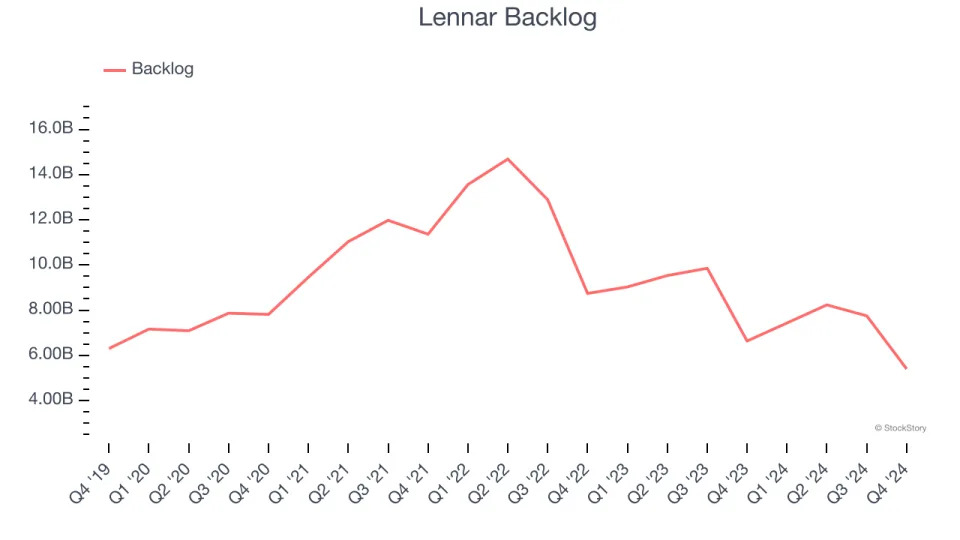 Lennar (NYSE:LEN) Reports Sales Below Analyst Estimates In Q4 Earnings, Stock Drops