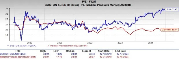 BSX Trades Near 52-Week High: Does the Stock Hold More Potential?