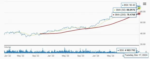 BSX Trades Near 52-Week High: Does the Stock Hold More Potential?