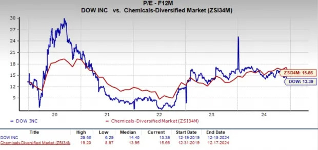 DOW Stock Down 24% in 3 Months: Should You Buy the Dip?