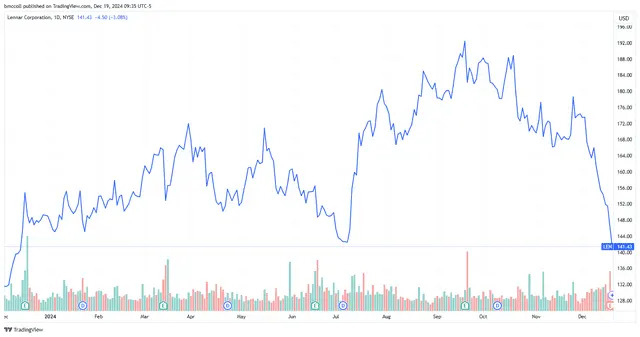 Home Builder Lennar Stock Falls as High Mortgage Rates Hurt Results