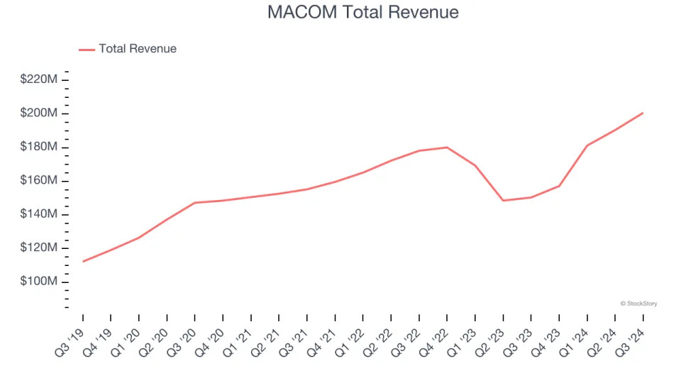 Analog Semiconductors Stocks Q3 Results: Benchmarking MACOM (NASDAQ:MTSI)