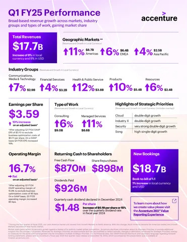 Accenture Reports First-Quarter Fiscal 2025 Results