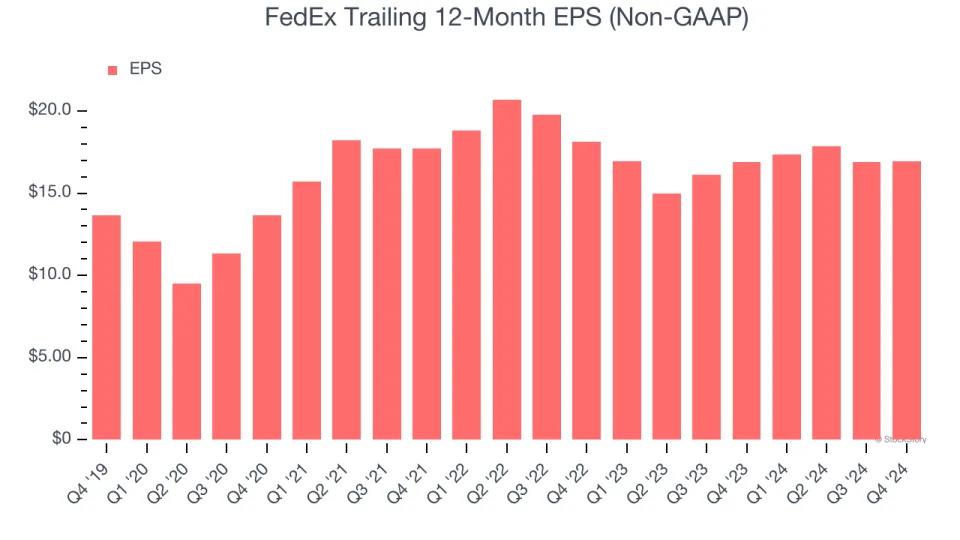 FedEx (NYSE:FDX) Misses Q4 Revenue Estimates, But Stock Soars 9.5%