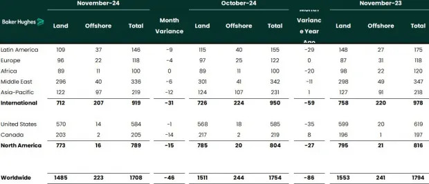 SLB Stock Plummets 30% YTD: Should You Hold or Exit the Investment?