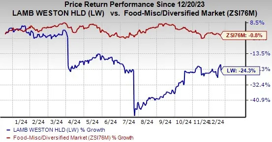 Lamb Weston Stock Tumbles on Q2 Earnings Miss, Lowered FY25 View