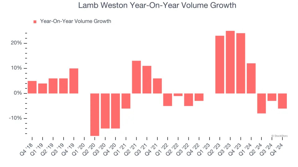 Lamb Weston (NYSE:LW) Misses Q4 Revenue Estimates, Stock Drops 13%