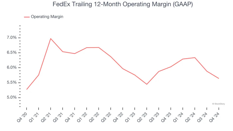 FedEx (NYSE:FDX) Misses Q4 Revenue Estimates, But Stock Soars 9.5%