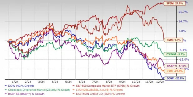 DOW Stock Down 24% in 3 Months: Should You Buy the Dip?