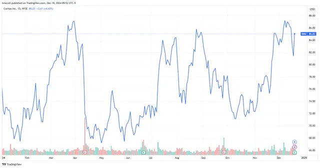 CarMax Stock Surges as Lower Prices Boost Sales at Used Car Giant