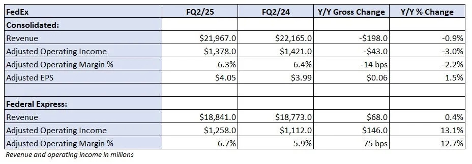 FedEx to spin off LTL unit; lowers full-year guidance