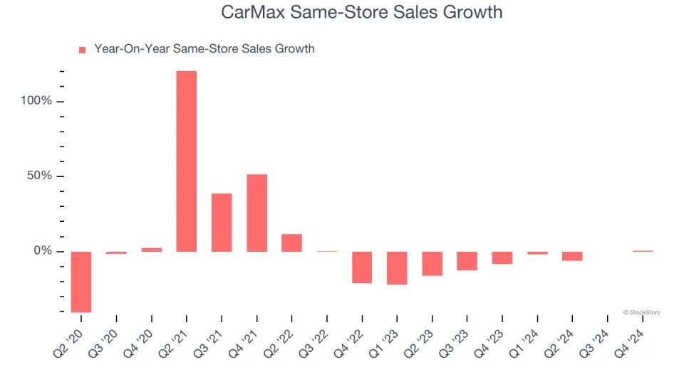 CarMax’s (NYSE:KMX) Q4 Sales Top Estimates, Stock Soars