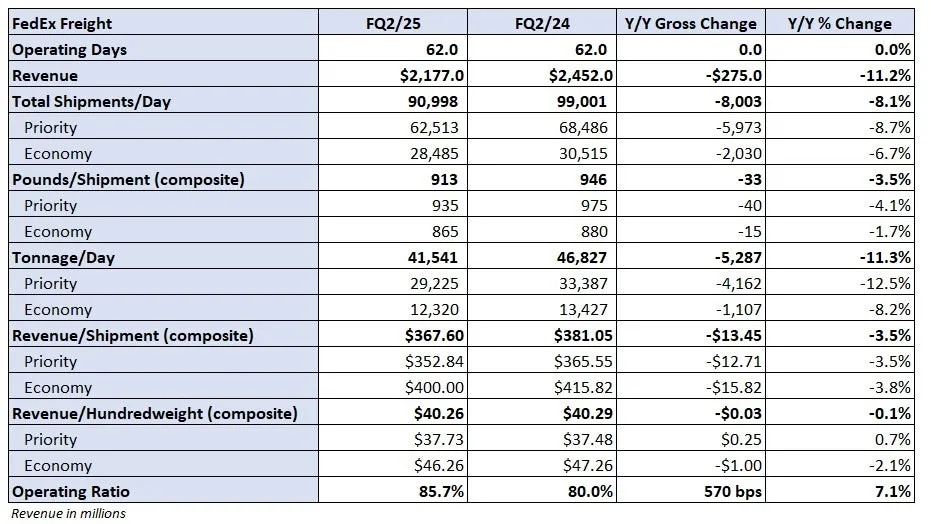 FedEx to spin off LTL unit; lowers full-year guidance