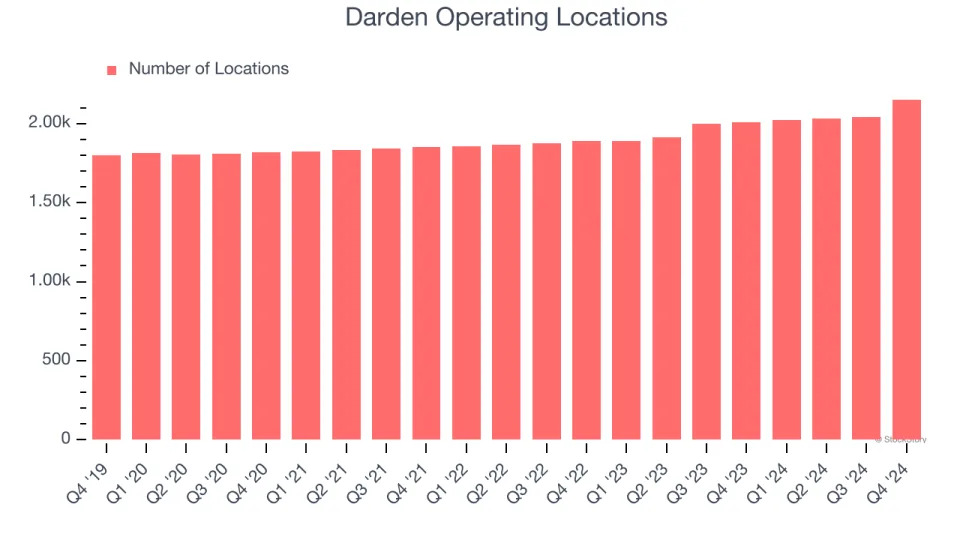 Darden’s (NYSE:DRI) Q4: Beats On Revenue, Stock Soars