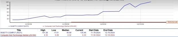 Rigetti Computing Surges 692% in a Month: Is There More Room to Jump?