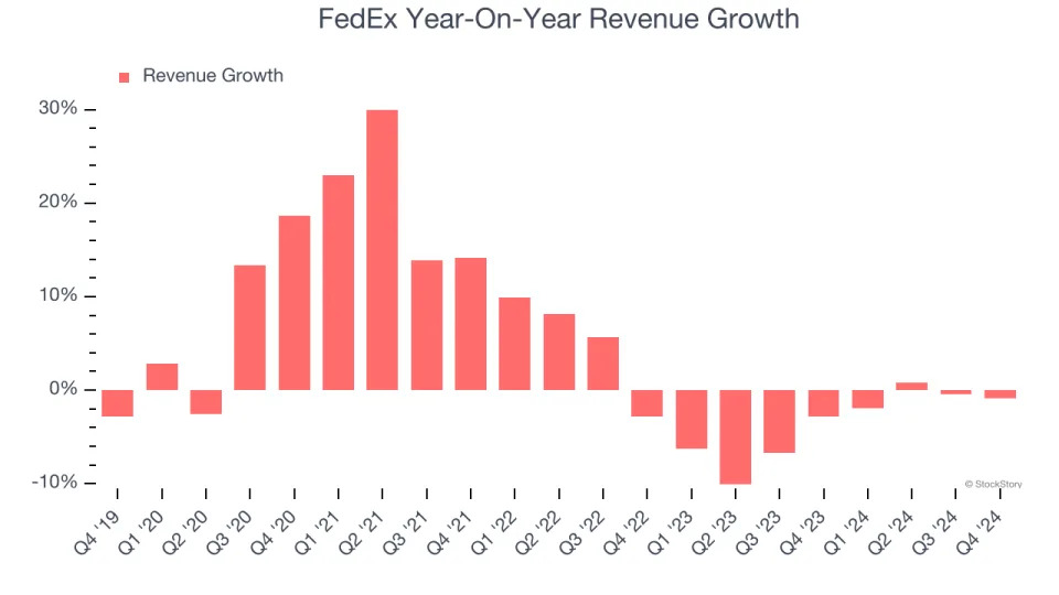 FedEx (NYSE:FDX) Misses Q4 Revenue Estimates, But Stock Soars 9.5%