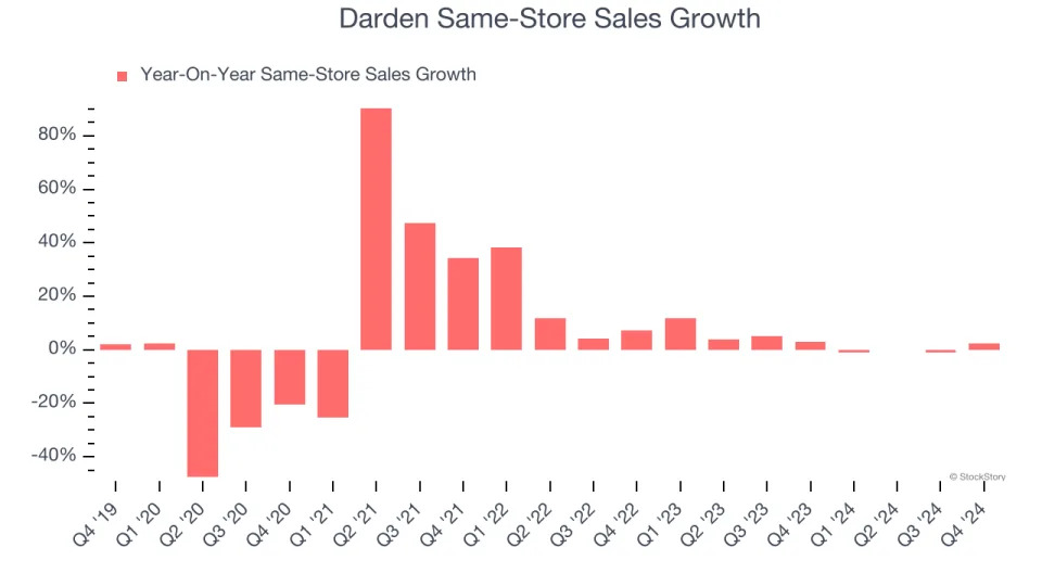 Darden’s (NYSE:DRI) Q4: Beats On Revenue, Stock Soars