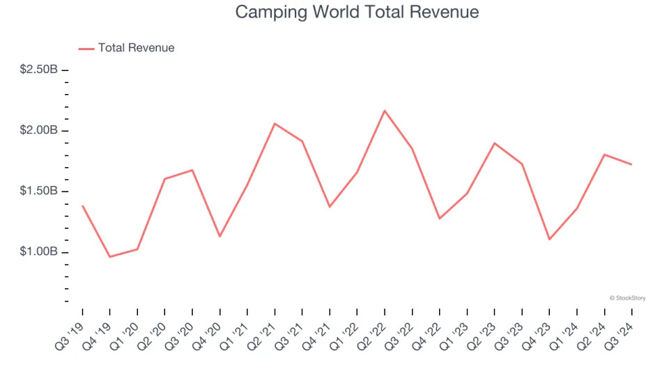 Q3 Earnings Recap: Camping World (NYSE:CWH) Tops Vehicle Retailer Stocks