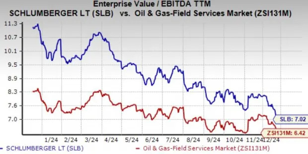 SLB Stock Plummets 30% YTD: Should You Hold or Exit the Investment?