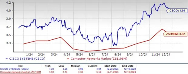 Cisco Systems Rises 16% in a Year: Buy, Sell or Hold the Stock?