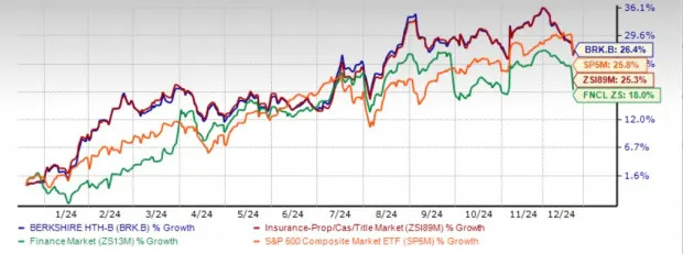 Berkshire Hathaway Trades Above 50-Day SMA: What to Do With the Stock?