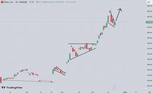 Christmas Dip: 3 Top Ranked Stocks to Buy Now (TSLA, VRT, PLTR)