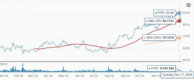 PayPal Rises 40% in a Year: To Buy or Not to Buy the PYPL Stock?