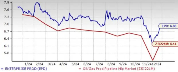 Enterprise Products Stock Rises 25% YTD: Should You Buy Now or Avoid it?