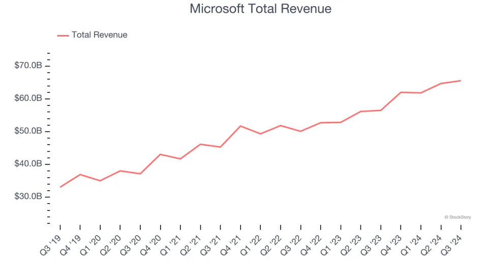 Automation Software Stocks Q3 Results: Benchmarking ServiceNow (NYSE:NOW)