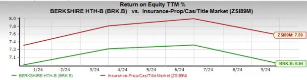 Berkshire Hathaway Trades Above 50-Day SMA: What to Do With the Stock?