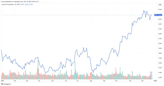 Carnival Tops Earnings Estimates, Gives Positive Booking Outlook