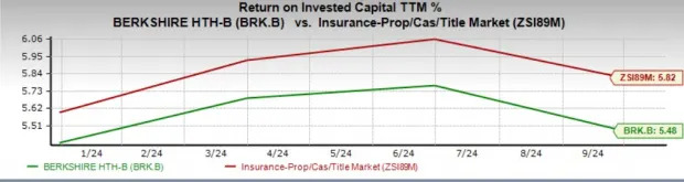 Berkshire Hathaway Trades Above 50-Day SMA: What to Do With the Stock?