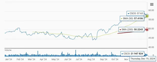 Cisco Systems Rises 16% in a Year: Buy, Sell or Hold the Stock?