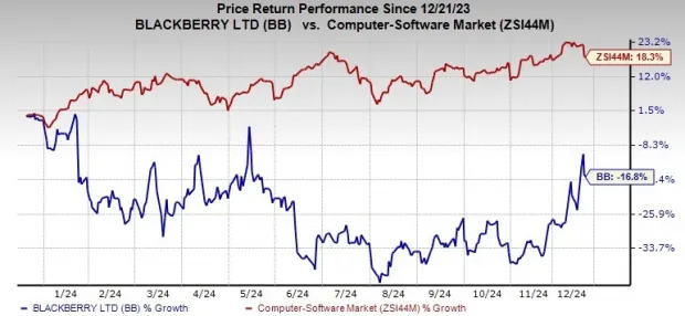 BlackBerry's Q3 Earnings Top Estimates, Revenues Down Y/Y, Stock Rises