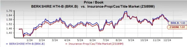 Berkshire Hathaway Trades Above 50-Day SMA: What to Do With the Stock?