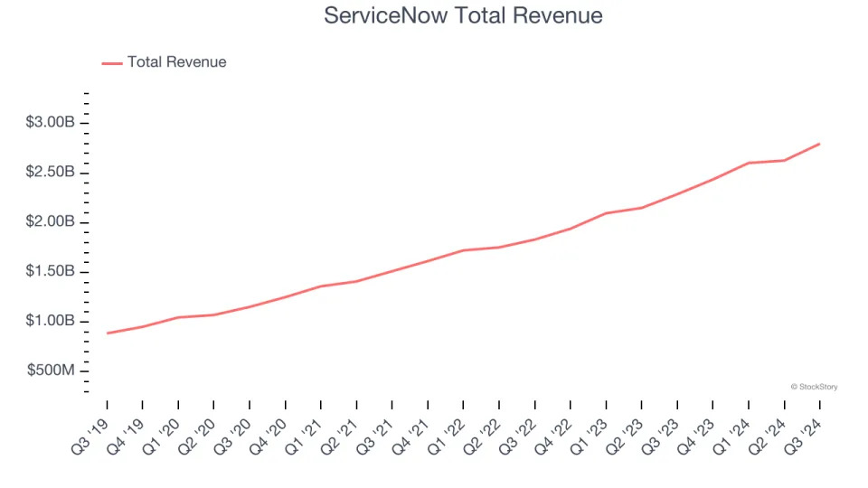 Automation Software Stocks Q3 Results: Benchmarking ServiceNow (NYSE:NOW)