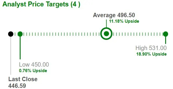 Berkshire Hathaway Trades Above 50-Day SMA: What to Do With the Stock?