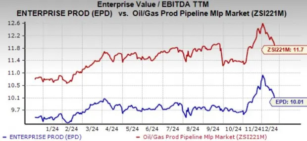 Enterprise Products Stock Rises 25% YTD: Should You Buy Now or Avoid it?