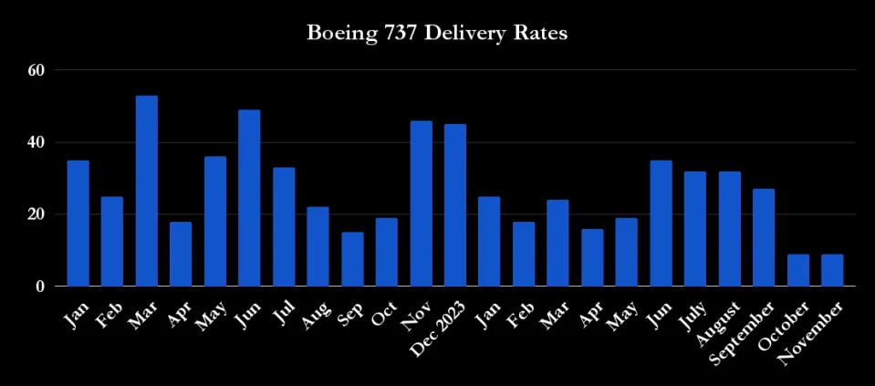 Boeing's Big News Is Bullish for the Stock in 2025