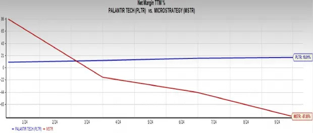 Palantir or MicroStrategy: Better Buy in Nasdaq 100 for 2025