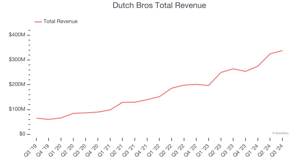 Traditional Fast Food Stocks Q3 Results: Benchmarking Domino's (NYSE:DPZ)