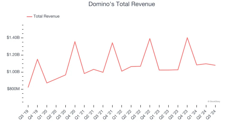 Traditional Fast Food Stocks Q3 Results: Benchmarking Domino's (NYSE:DPZ)