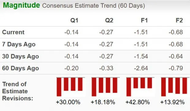 Tempus AI Stock Plunges 28.9% in Three Months: What's Next?