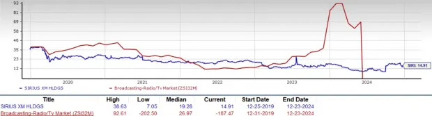 Can SiriusXM Stock Recover From the 57.5% Year-to-Date Plunge?