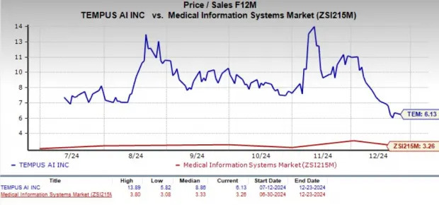 Tempus AI Stock Plunges 28.9% in Three Months: What's Next?