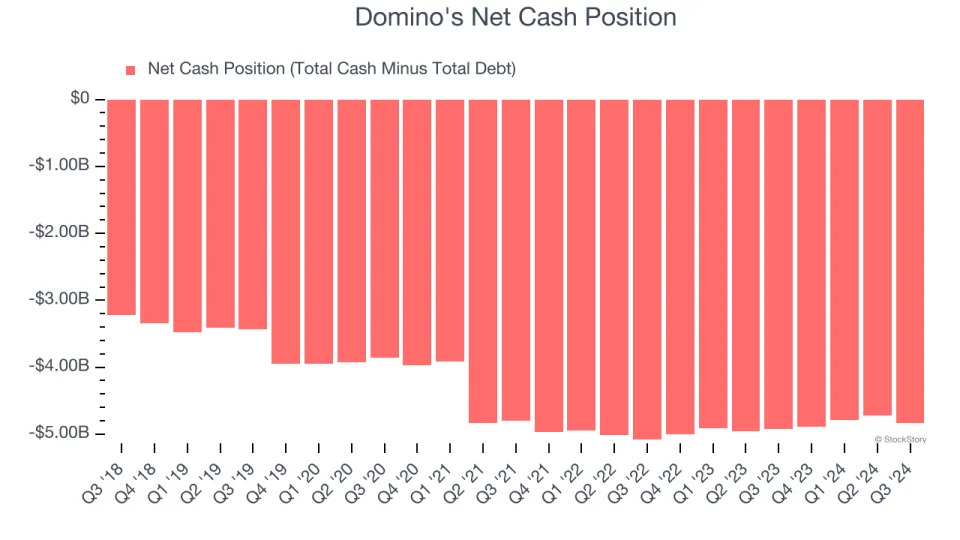 Two Reasons Why DPZ is Risky and One Stock to Buy Instead