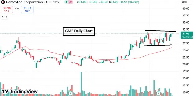 Bull of the Day: GameStop (GME)