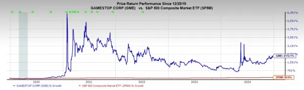 Bull of the Day: GameStop (GME)