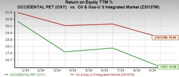 OXY Stock Outperforms Industry in a Fortnight: How to Play