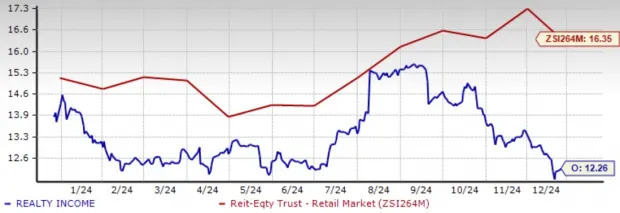 Is O Stock a Buy, Hold or Sell After Its 15% Dip in Three Months?